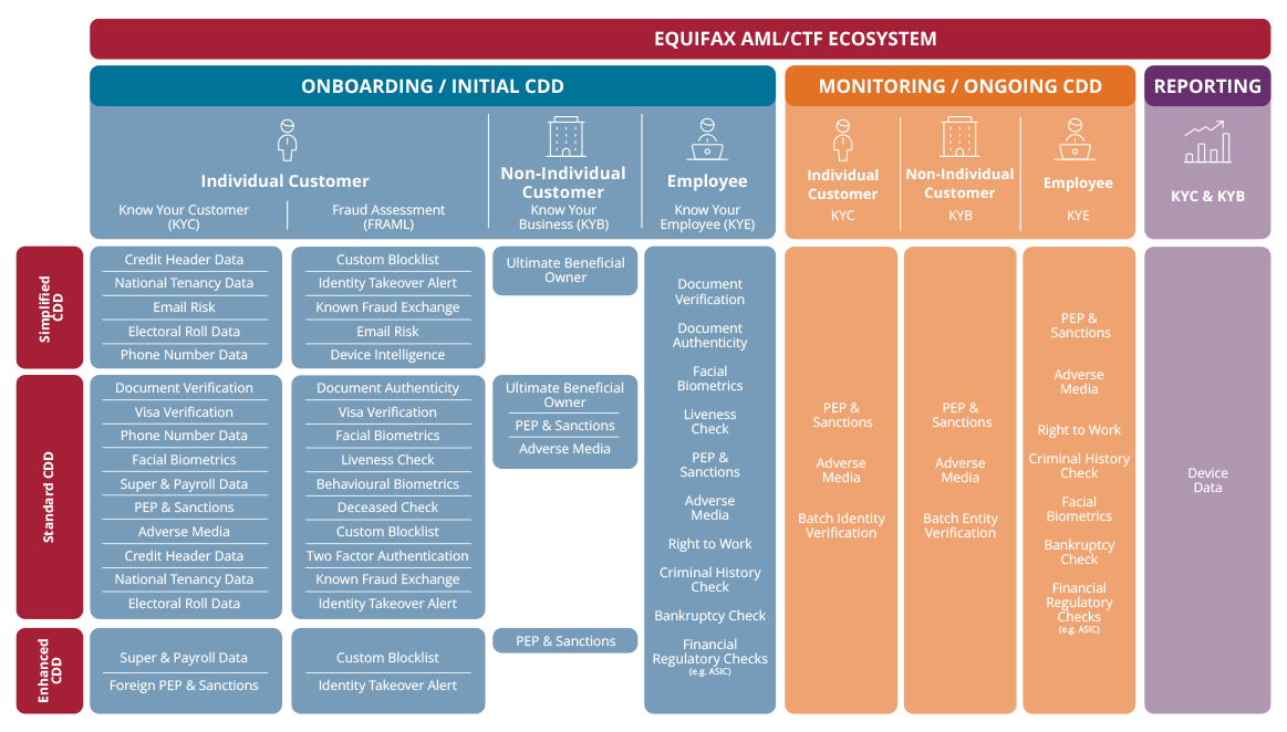 Equifax AML/CTF Ecosystem